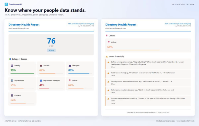 Microsoft Entra ID Health Check demo: a Directory Health Report with an overall score of 76, seven category scores, and five office issues found