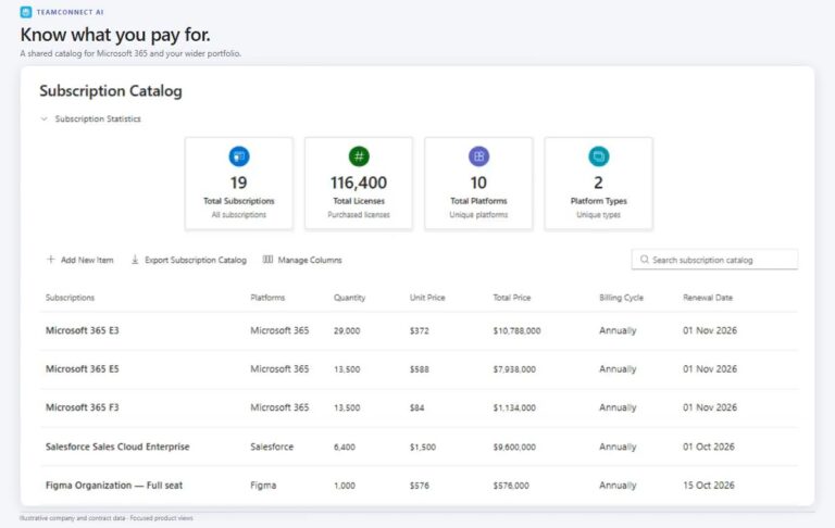 Subscription Catalog demo in TeamConnect AI: subscriptions, licenses, and platforms counted in one catalog on illustrative data