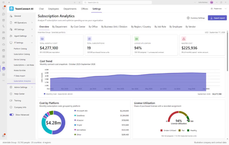 Subscription Analytics demo in TeamConnect AI: total monthly cost, subscriptions, license utilization, wasted cost, and the cost trend on sample data